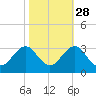 Gallant Channel tide chart for Monday, October 28, 2024