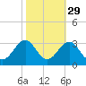 Gallant Channel tide chart for Tuesday, October 29, 2024