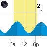 Gallant Channel tide chart for Wednesday, October 2, 2024
