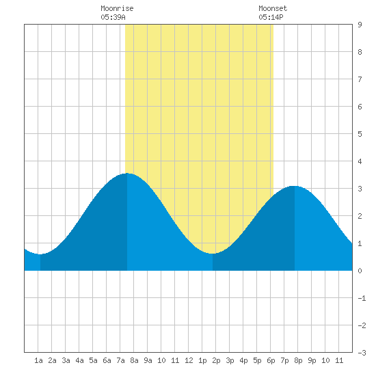 Gallant Channel tide chart for Wednesday, October 30, 2024