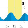 Gallant Channel tide chart for Thursday, October 3, 2024