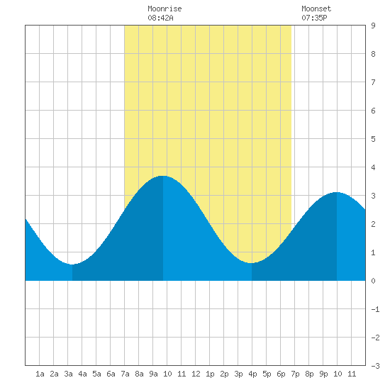 Gallant Channel tide chart for Friday, October 4, 2024