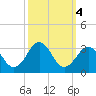 Gallant Channel tide chart for Friday, October 4, 2024
