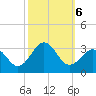 Gallant Channel tide chart for Sunday, October 6, 2024
