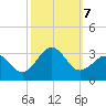 Gallant Channel tide chart for Monday, October 7, 2024