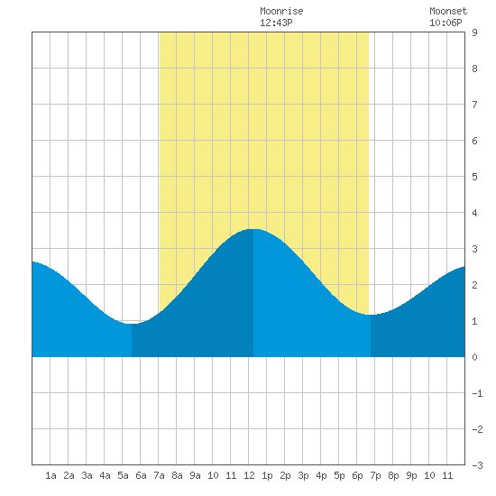 Gallant Channel tide chart for Tuesday, October 8, 2024