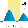 Gallant Channel tide chart for Saturday, November 16, 2024