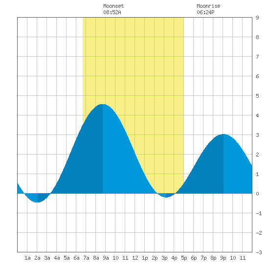 Gallant Channel tide chart for Sunday, November 17, 2024