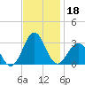 Gallant Channel tide chart for Monday, November 18, 2024
