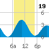 Gallant Channel tide chart for Tuesday, November 19, 2024