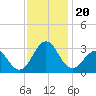 Gallant Channel tide chart for Wednesday, November 20, 2024