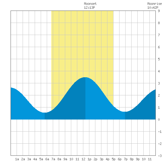 Gallant Channel tide chart for Thursday, November 21, 2024