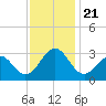 Gallant Channel tide chart for Thursday, November 21, 2024