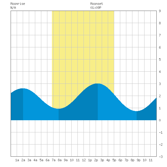 Gallant Channel tide chart for Saturday, November 23, 2024