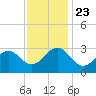 Gallant Channel tide chart for Saturday, November 23, 2024