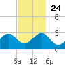 Gallant Channel tide chart for Sunday, November 24, 2024