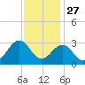 Gallant Channel tide chart for Wednesday, November 27, 2024