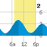 Gallant Channel tide chart for Saturday, November 2, 2024