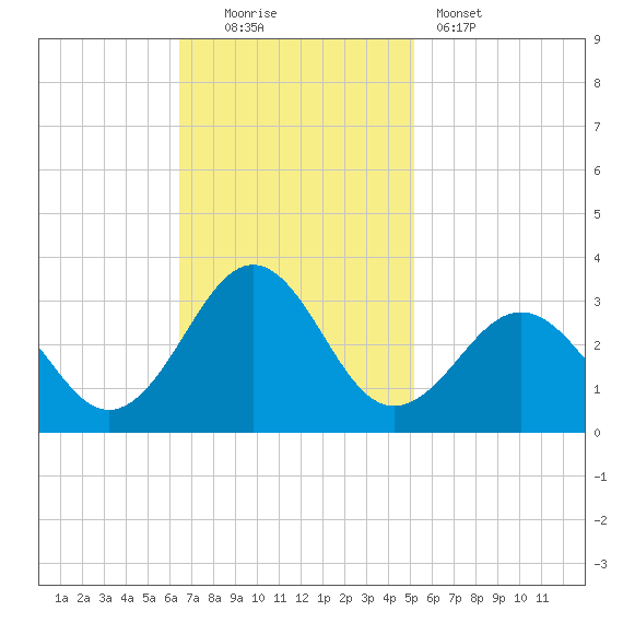 Gallant Channel tide chart for Sunday, November 3, 2024