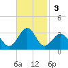 Gallant Channel tide chart for Sunday, November 3, 2024