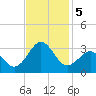 Gallant Channel tide chart for Tuesday, November 5, 2024