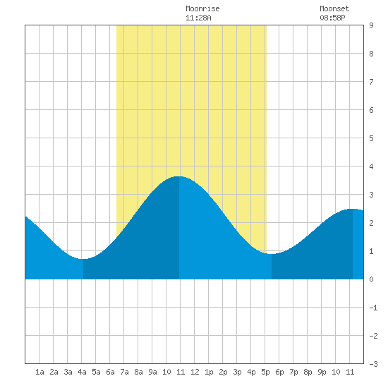 Gallant Channel tide chart for Wednesday, November 6, 2024