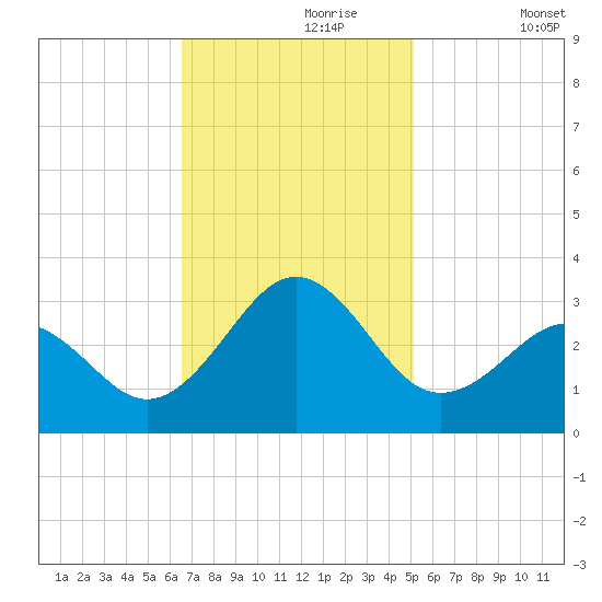 Gallant Channel tide chart for Thursday, November 7, 2024