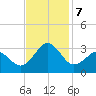 Gallant Channel tide chart for Thursday, November 7, 2024