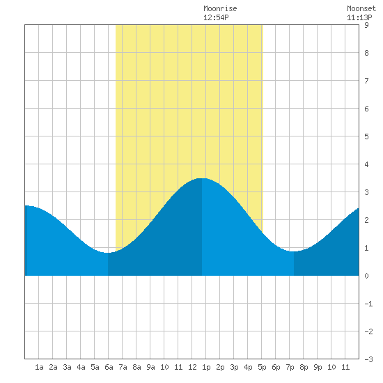 Gallant Channel tide chart for Friday, November 8, 2024