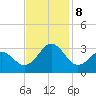 Gallant Channel tide chart for Friday, November 8, 2024