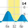 Gallant Channel tide chart for Saturday, December 14, 2024