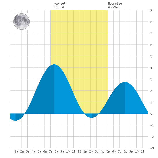 Gallant Channel tide chart for Sunday, December 15, 2024