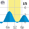 Gallant Channel tide chart for Sunday, December 15, 2024