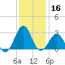 Gallant Channel tide chart for Monday, December 16, 2024