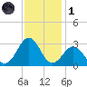 Gallant Channel tide chart for Sunday, December 1, 2024