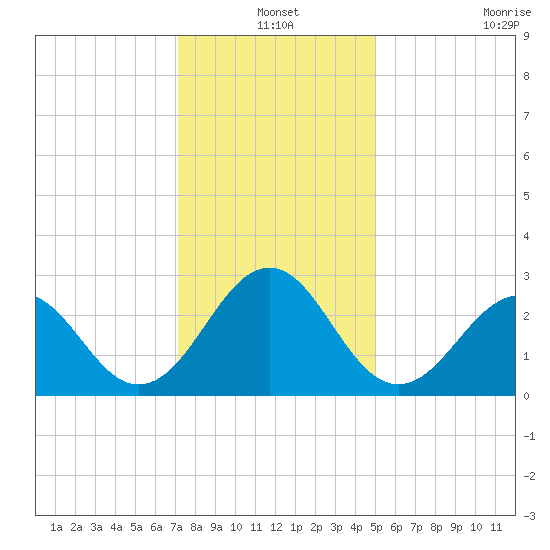 Gallant Channel tide chart for Friday, December 20, 2024