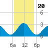 Gallant Channel tide chart for Friday, December 20, 2024