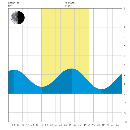 Gallant Channel tide chart for Sunday, December 22, 2024