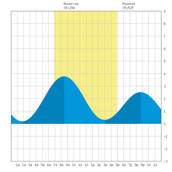 Gallant Channel tide chart for Monday, December 2, 2024