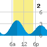 Gallant Channel tide chart for Monday, December 2, 2024