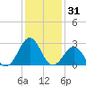 Gallant Channel tide chart for Tuesday, December 31, 2024