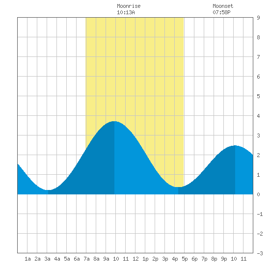 Gallant Channel tide chart for Wednesday, December 4, 2024