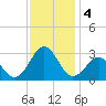 Gallant Channel tide chart for Wednesday, December 4, 2024
