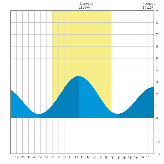 Gallant Channel tide chart for Friday, December 6, 2024