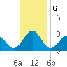 Gallant Channel tide chart for Friday, December 6, 2024