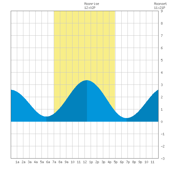 Gallant Channel tide chart for Saturday, December 7, 2024