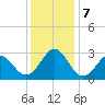 Gallant Channel tide chart for Saturday, December 7, 2024
