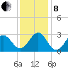 Gallant Channel tide chart for Sunday, December 8, 2024