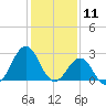 Gallant Channel tide chart for Saturday, January 11, 2025