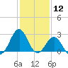 Gallant Channel tide chart for Sunday, January 12, 2025